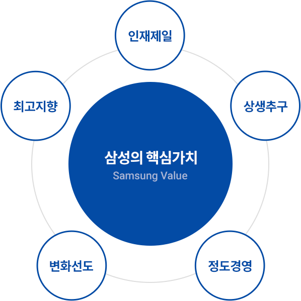 삼성의 핵심가치-인재제일, 상생추구, 정도경영, 변화선도, 최고지향